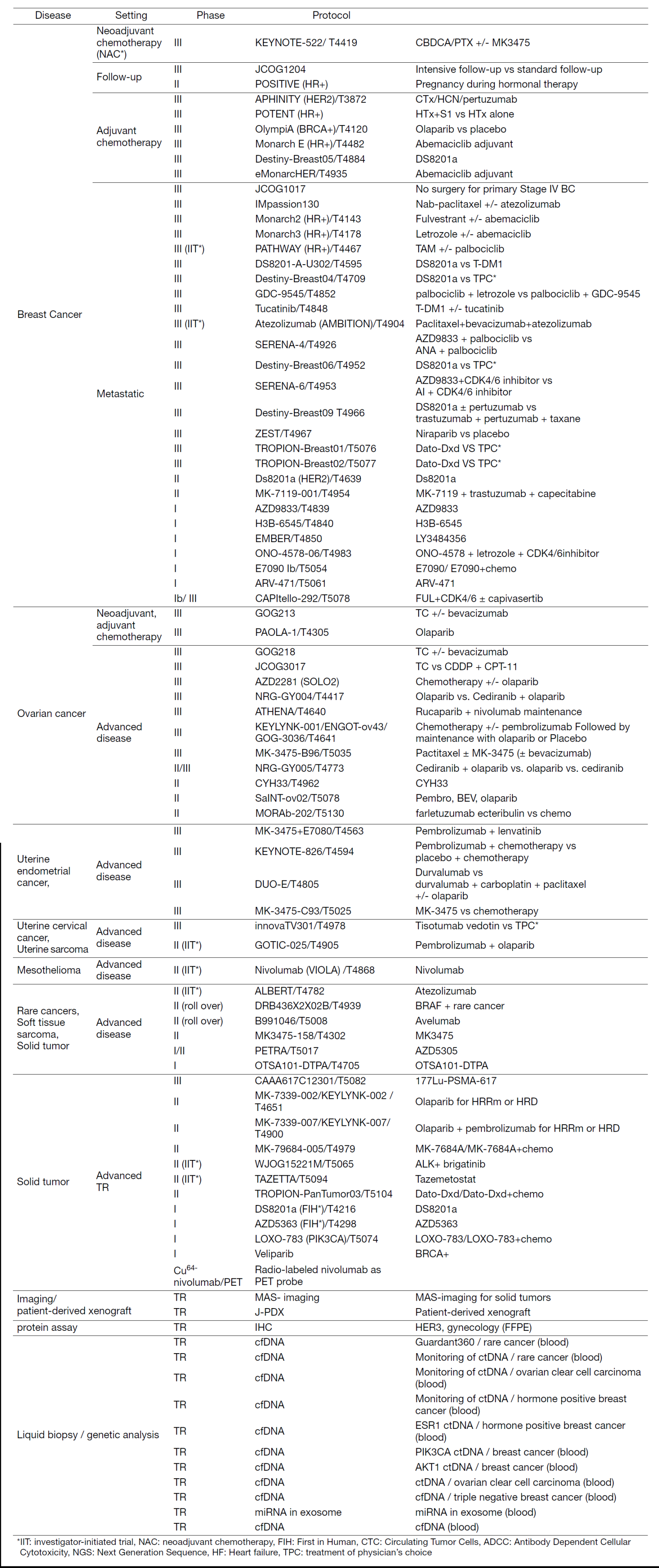 Table 2. Active Clinical Trials (April 2022 to March 2023)