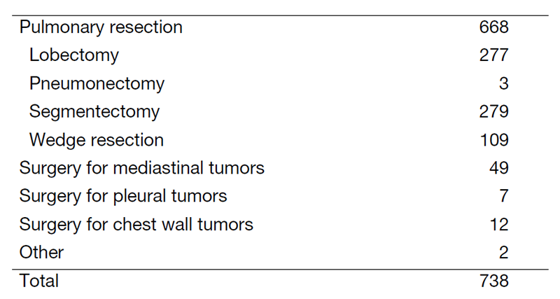 Table 2. Details of surgical procedures