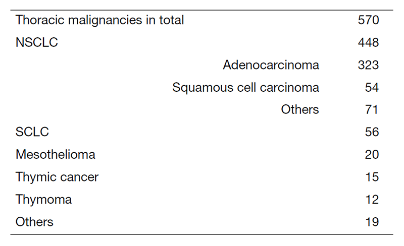 Table 1. Number of patients in 2022