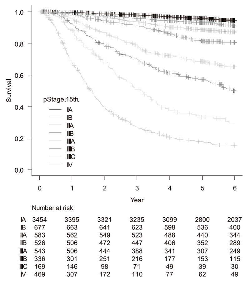 Figure 1. Overall survival curves of patients who have undergone resection (2000-2017, n=6757)