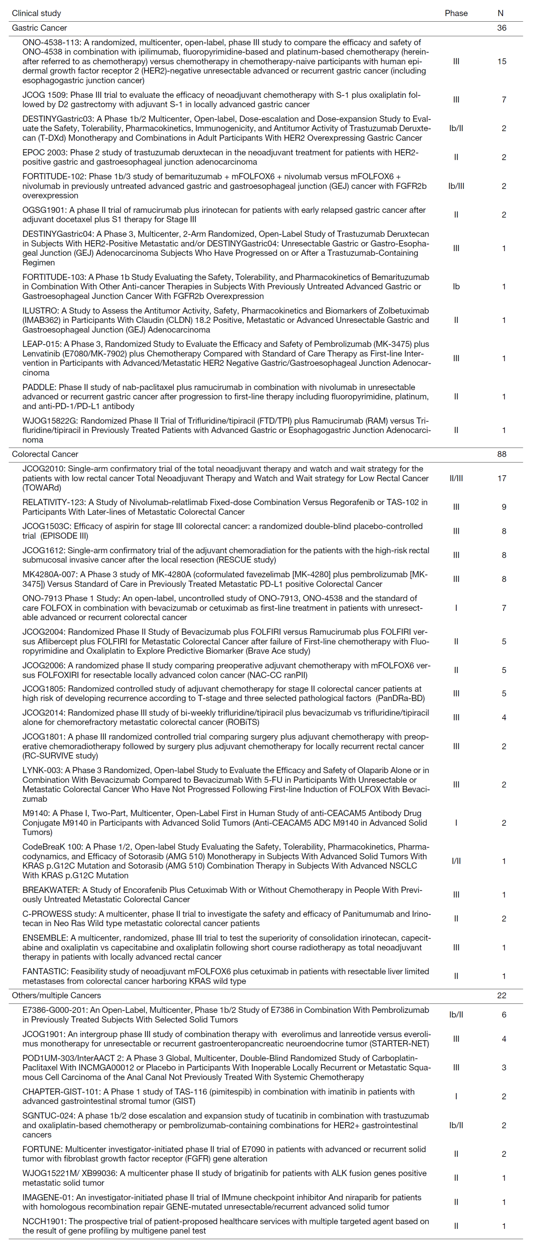 Table 1. Clinical trials and the number of registered patients