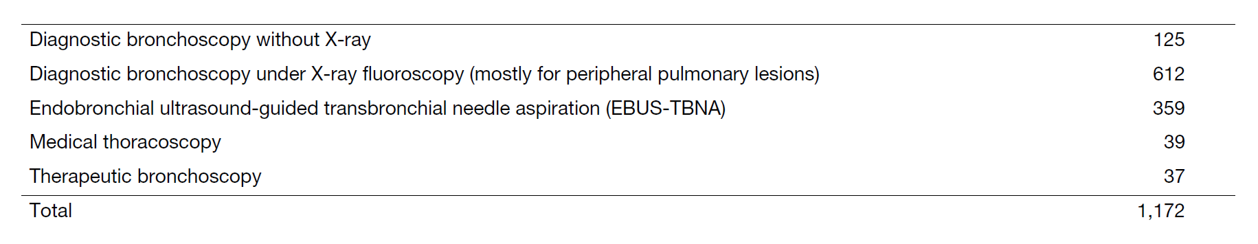 Table 1. Type of procedure and number of patients