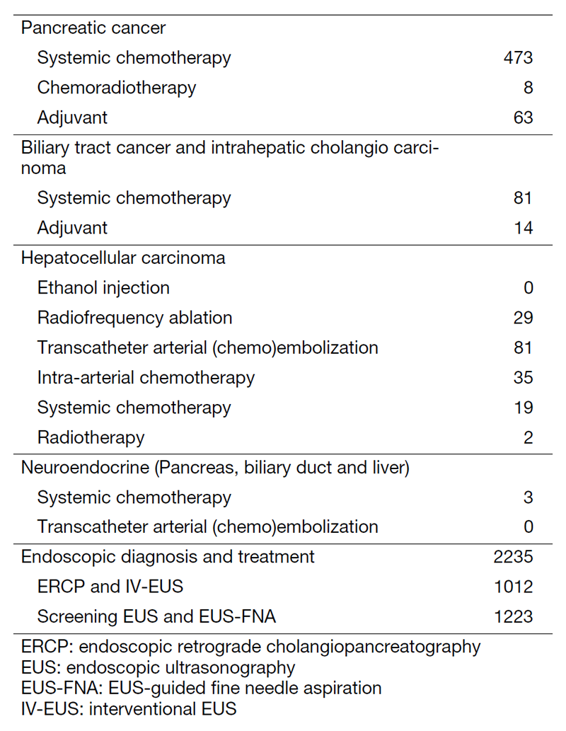 Table 2. Type of procedure 