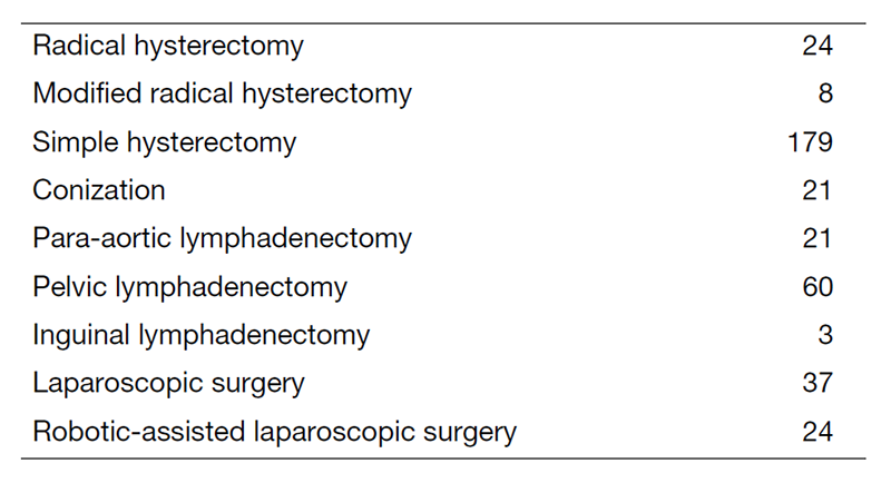 Table 2. Type of procedure