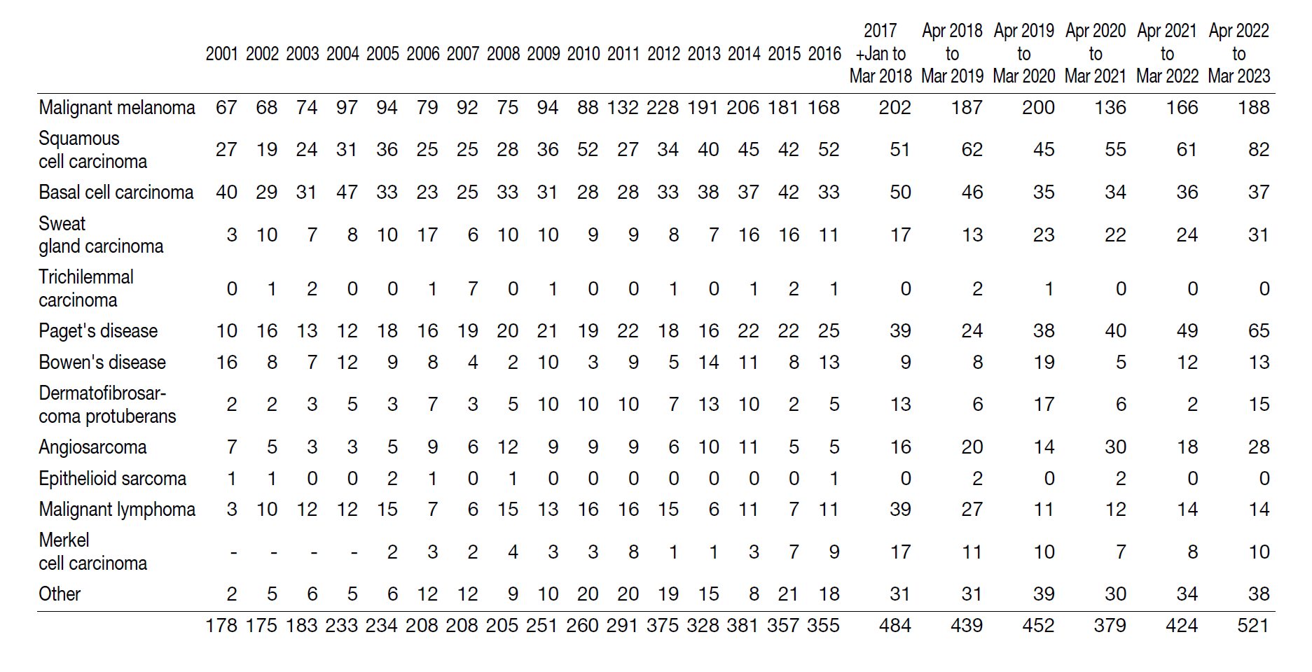 Table 1. New Agent Studies in 2022