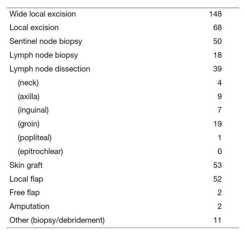 Table 2. Number of New Patients