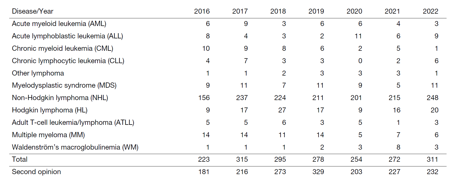 Table 1. The number of patients with newly diagnosed hematologic malignancies who were managed in the Department of Hematology