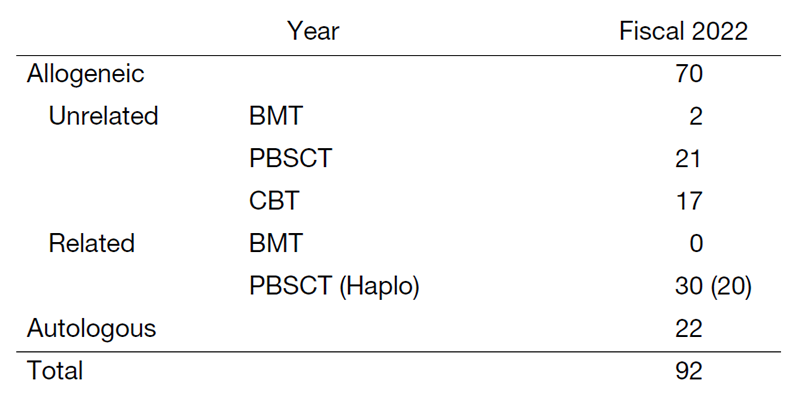 Table 1. Number of each type of HSCT