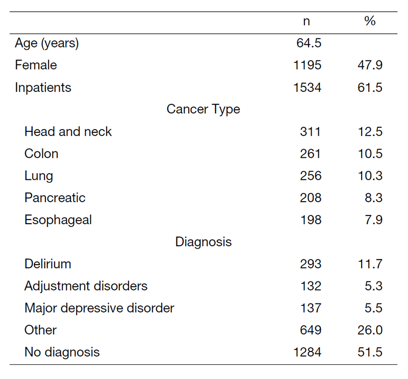 Table 1. Psychiatric Consultation Data in 2022 (n=2495)