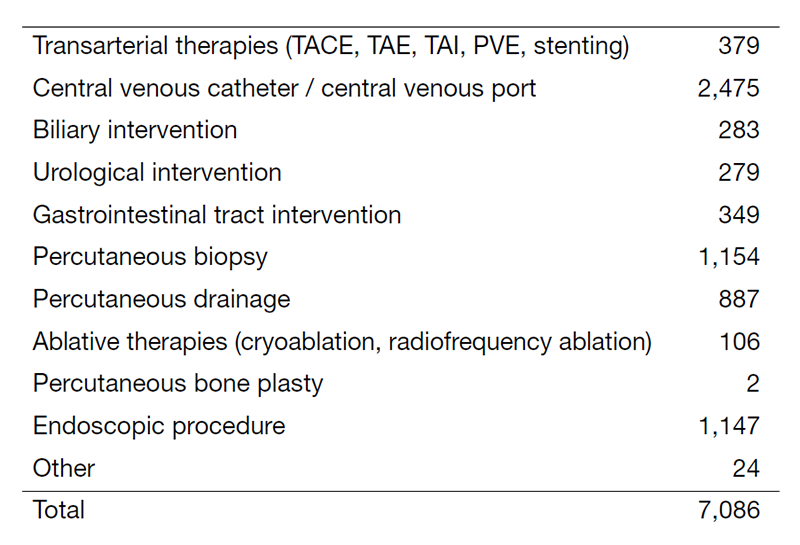 Table 2. Type of Percutaneous Interventional Radiology Procedure