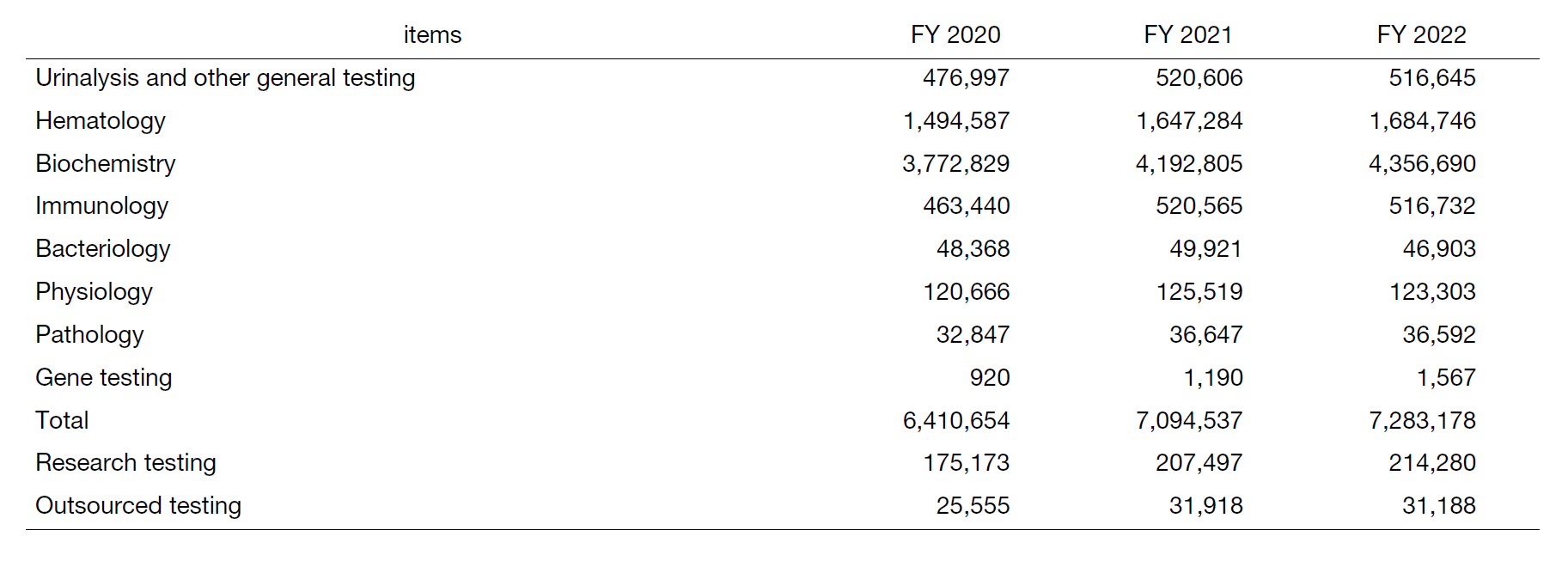 Table 1. Number of clinical tests performed