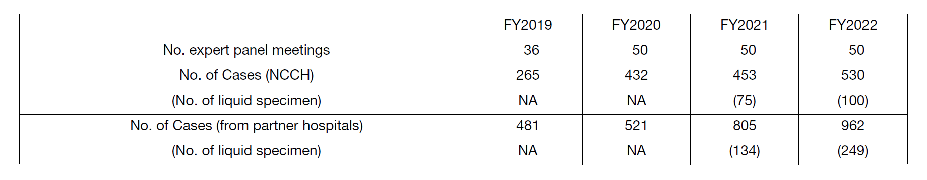 Table 2. Number of sessions and cancer genomic profiling tests in Expert panel meeting