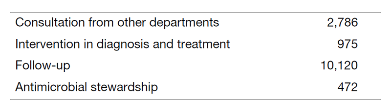 Table 1. Number of patients supported through ICT/AST rounds