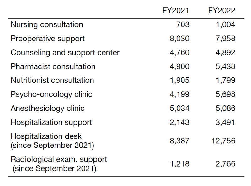 Table 1. The number of participants in the regular programs