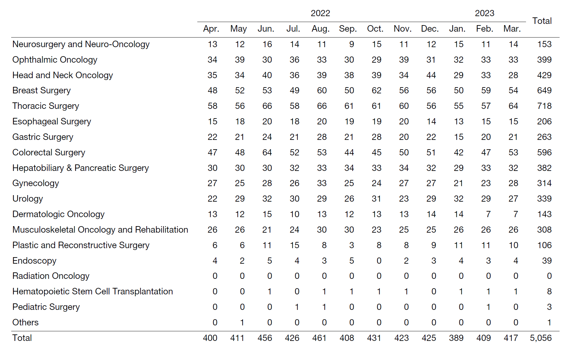 Table 1. Number of operations (2022.4-2023.3)