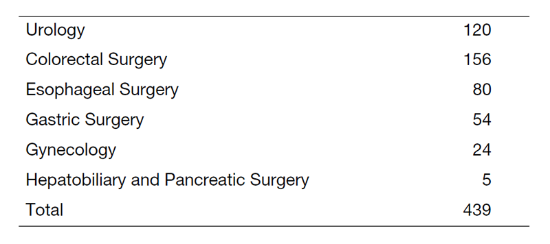 Table 3. Number of Robotic Surgeries (2022.4-2023.3)