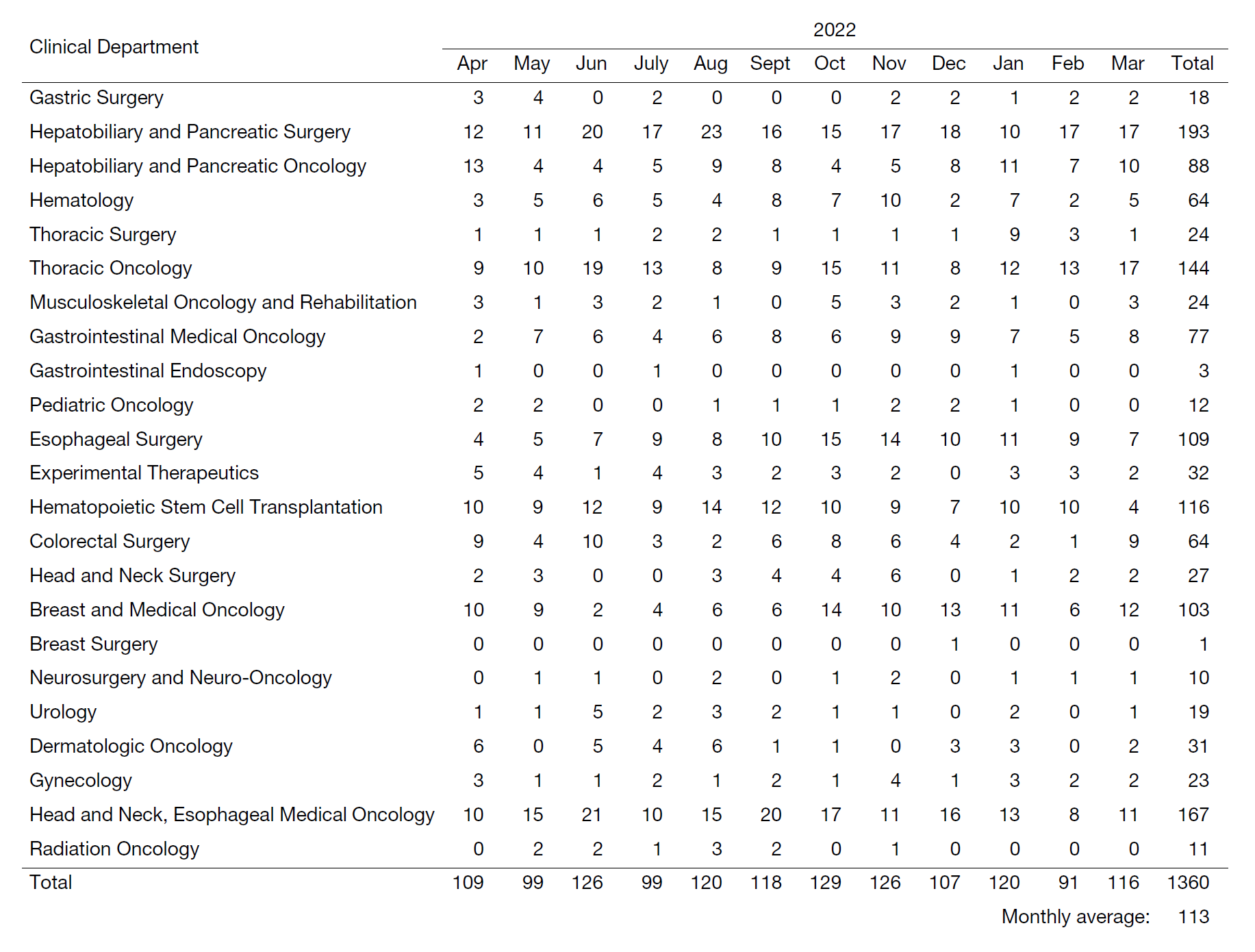 Table 1. Number of NST consultations