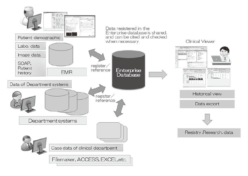 Figure 1. The Enterprise Database System of NCCH