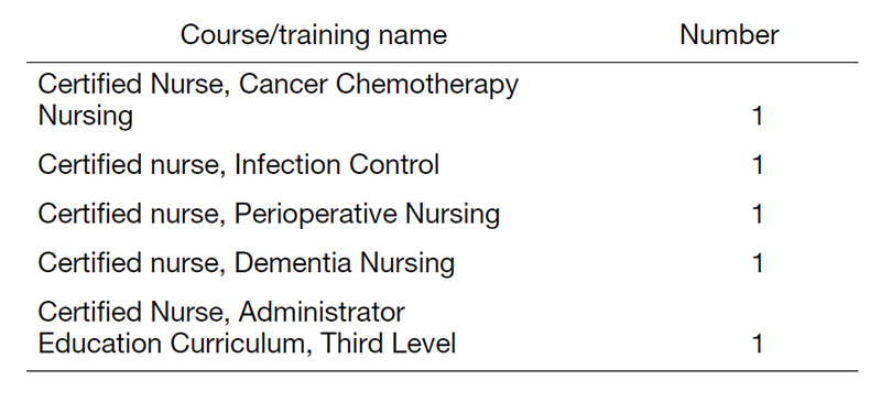 Table 2. Support status of human resource development