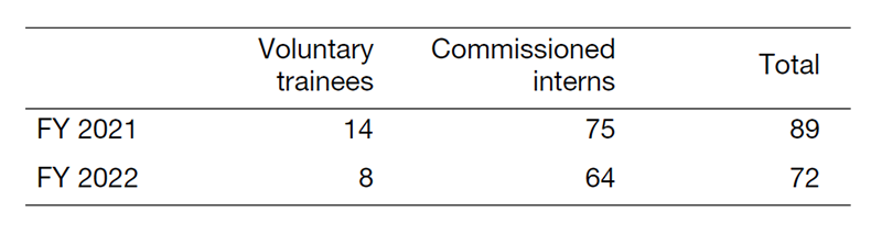 Table 3. Results of contracted training and practical training