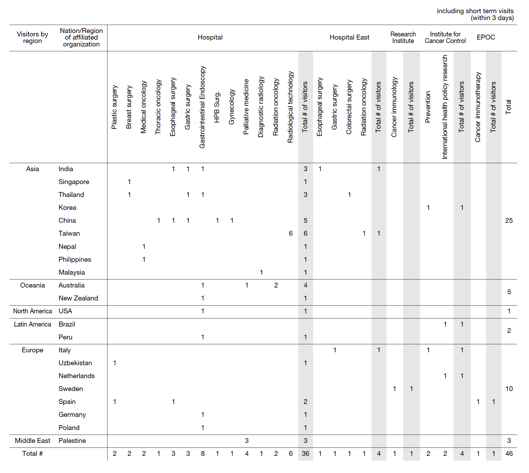 Table 1. April 2022 - March 2023  Visiting Observers