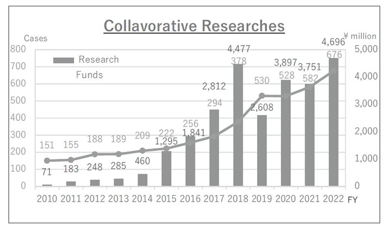 Figure 2. Collaborative Researches