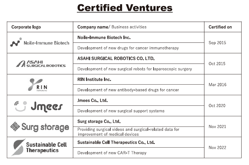 Table 2. Certified Ventures