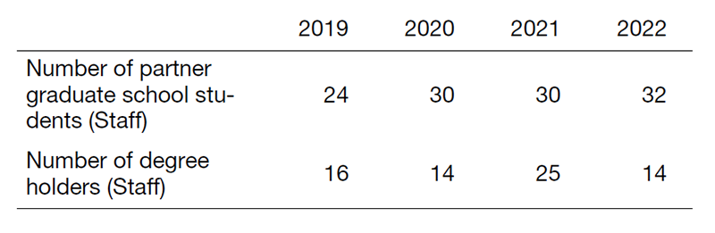 Table 2.Achievements of the Cooperative Graduate School Programs