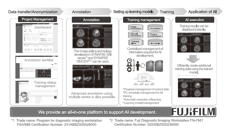 Figure 1. AI development platform researched and developed in collaboration with Fujifilm that was commercialized under the name "Synapse Creative Space" on April 5, 2022