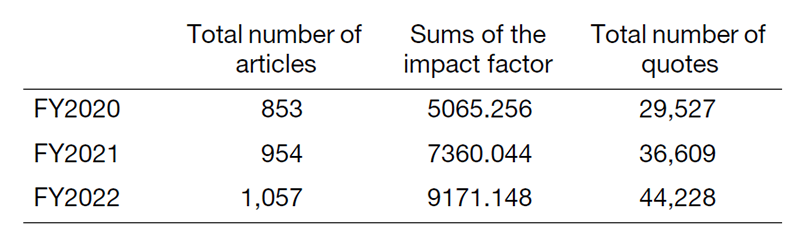 Table 2. Contribution to publishing articles using NCC Biobank samples