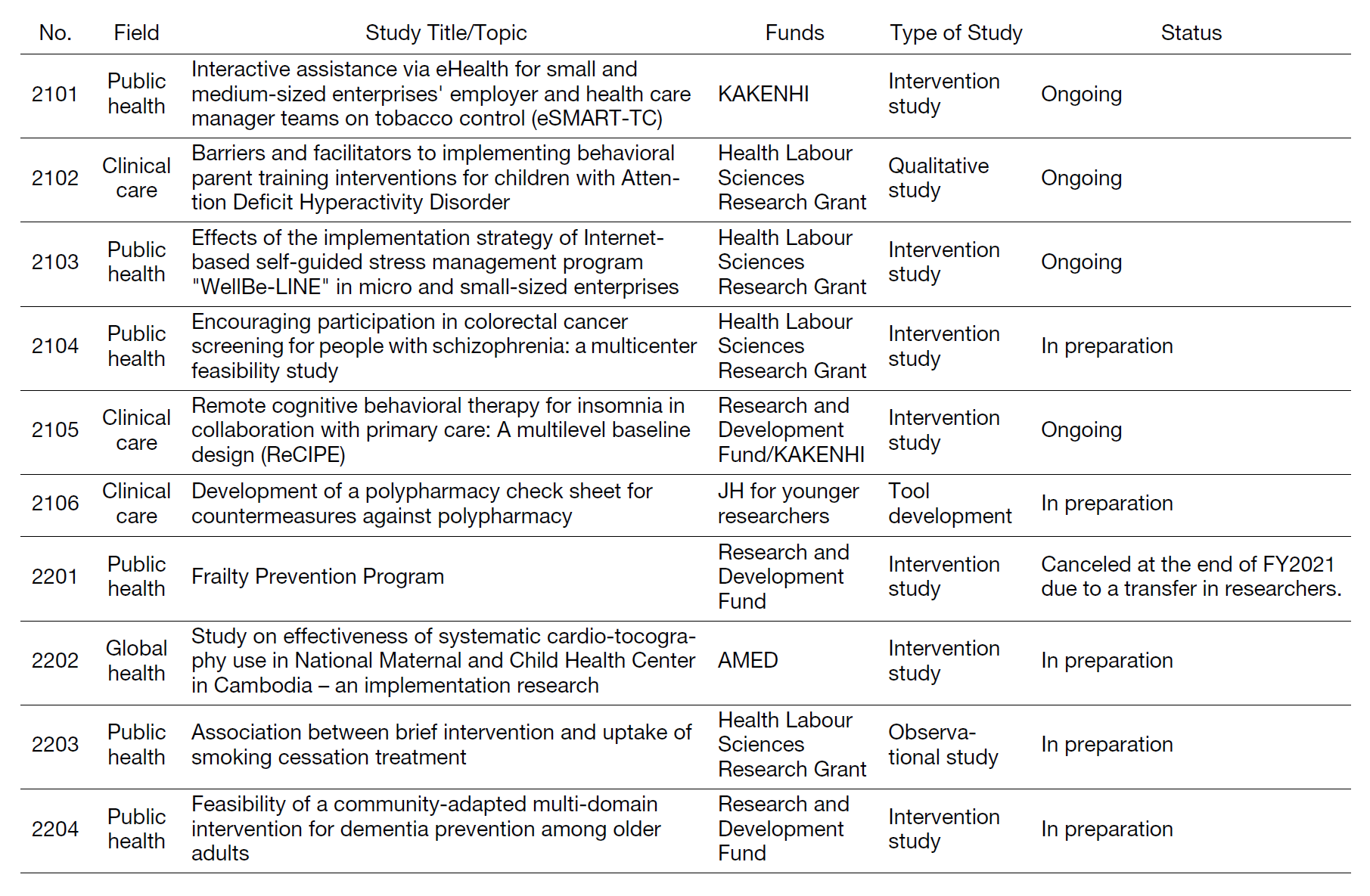 Table 1. N-EQUITY Approved Studies (2019-2023.3)