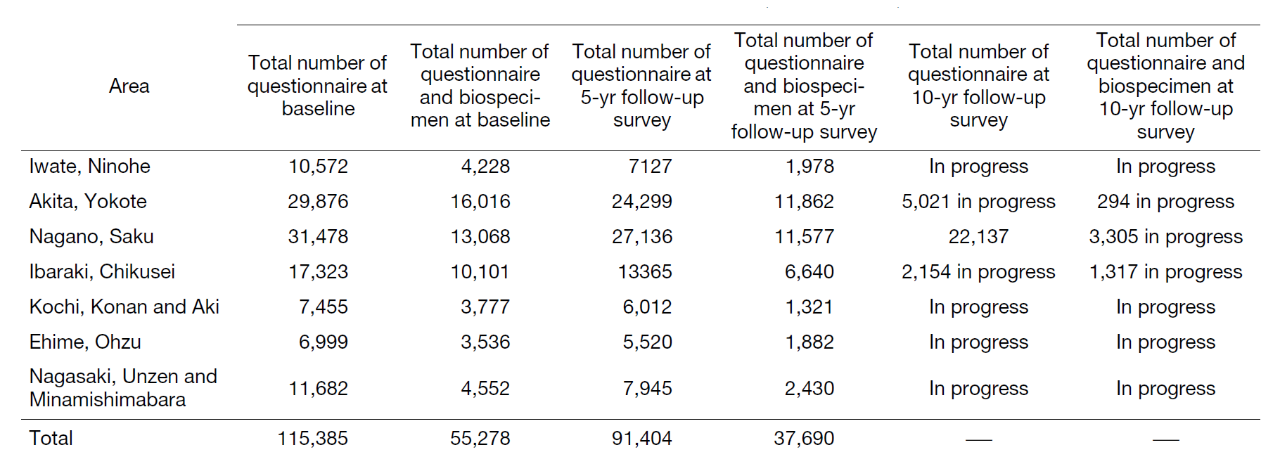 Table 1. Study areas and results of the baseline, 5- and 10-year follow-up survey in the JPHC for the Next Generation (JPHC-NEXT)