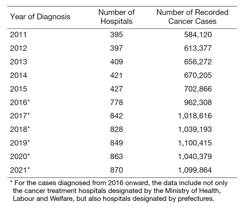 Table 1. Cancer Patient Data in Hospital-Based Cancer Registries