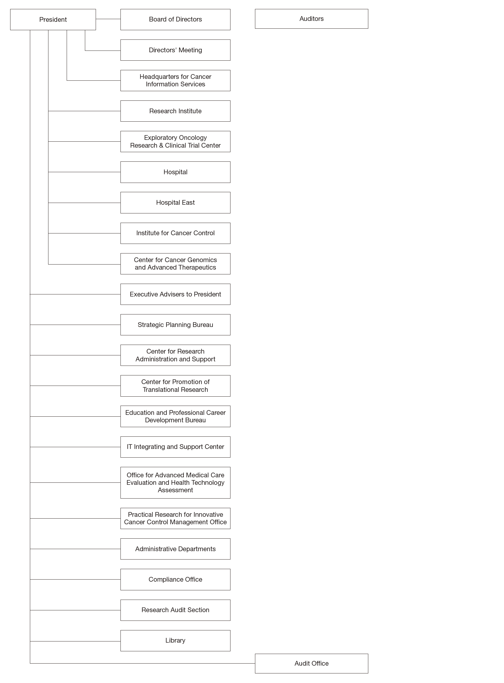 Organization of the National Cancer Center