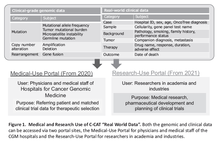 Figure 1. Medical and Research Use of C-CAT “Real World Data”