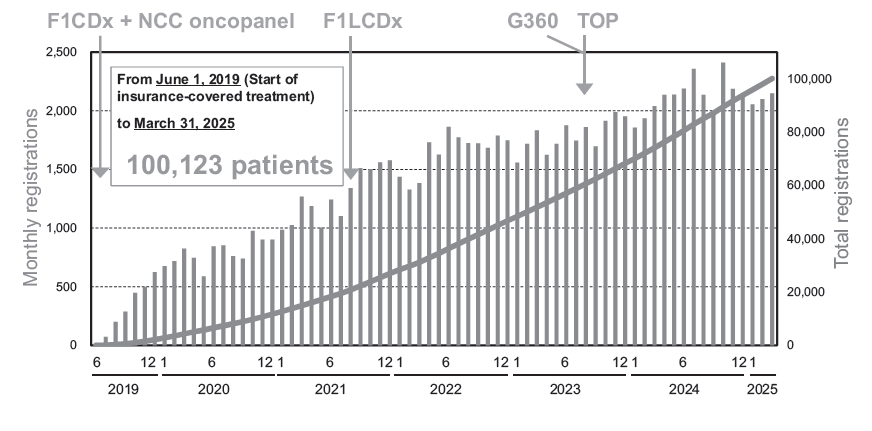 Figure 2. Data accumulation in C-CAT has exceeded 100,000 cases