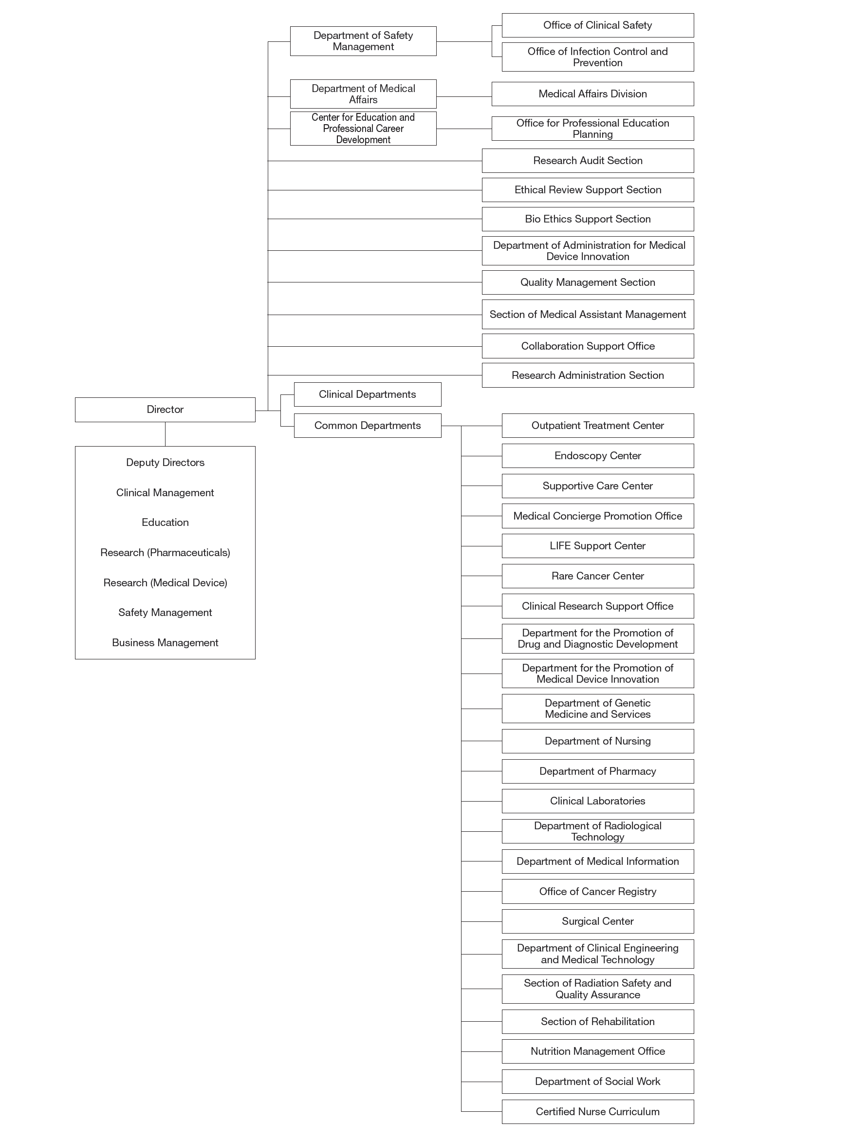 Hospital East : Common Departments