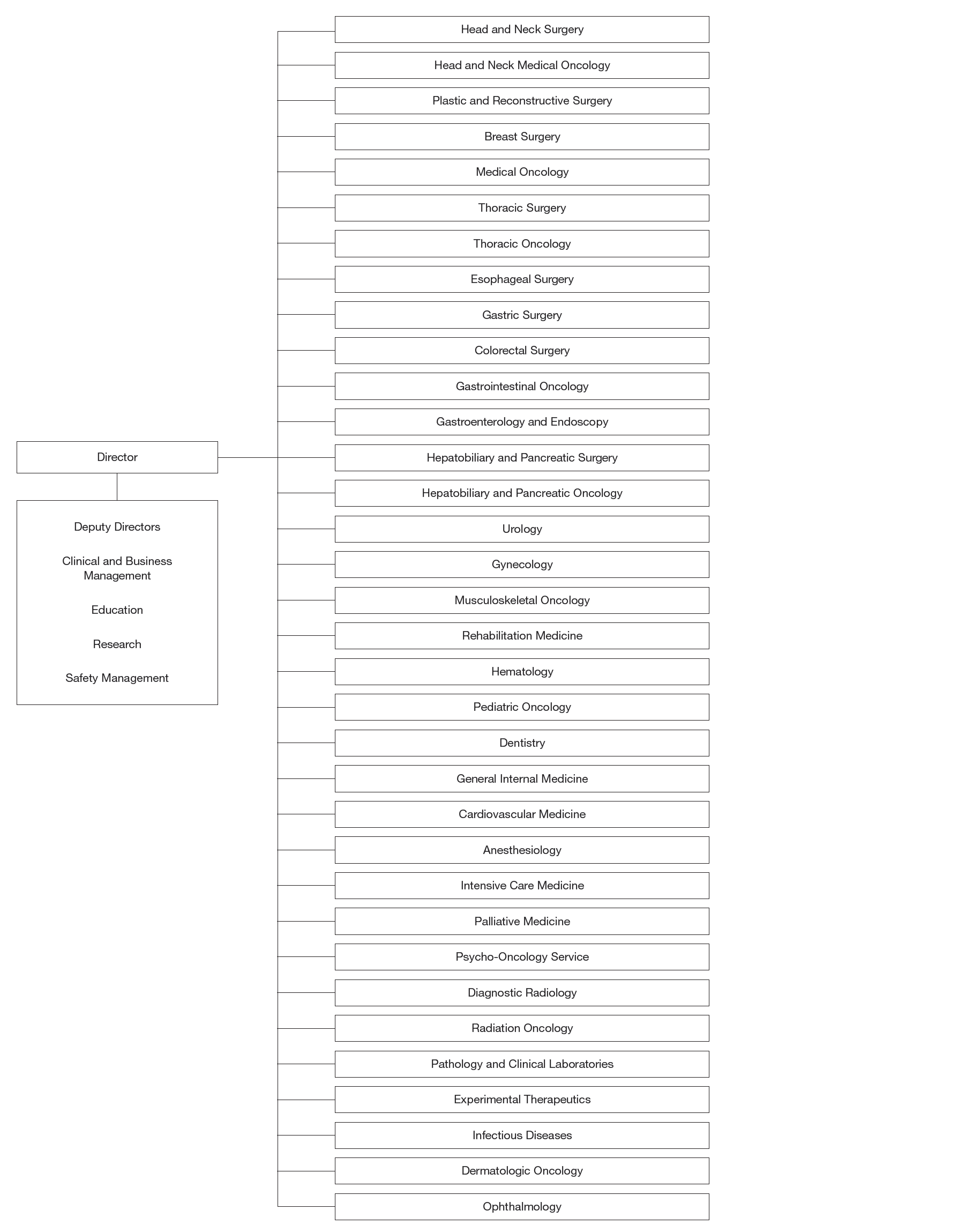 Hospital East: Clinical Departments