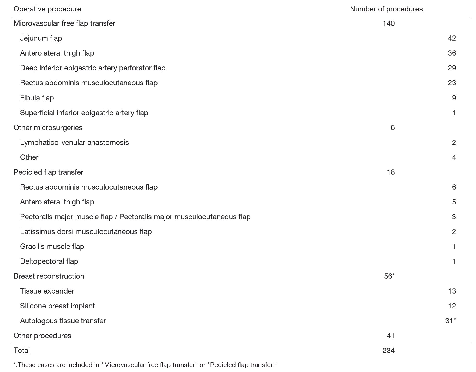 Table 2. Operative procedures (April 2024 to March 2025)