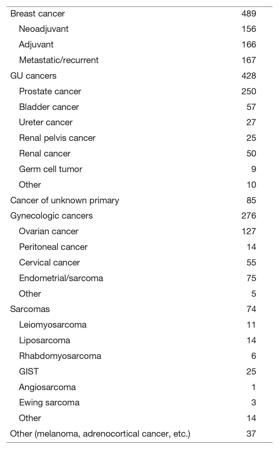 Table 1. New patient list