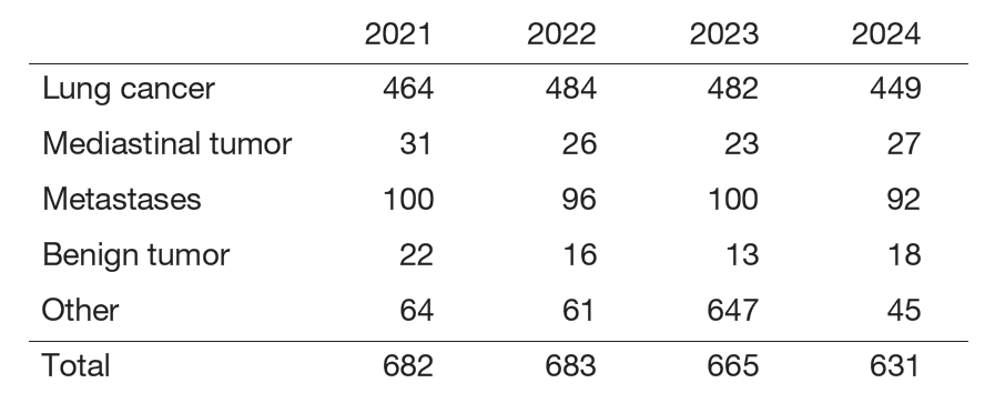 Table 1. Number of patients with thoracic surgery