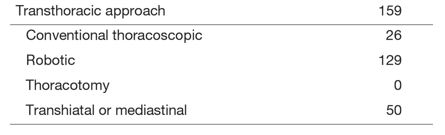 Table 1. Type of Procedures for Thoracic Esophageal Cancer