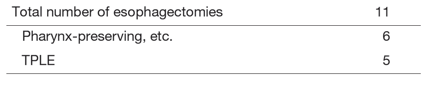 Table 2. Type of Procedures for Cervical Esophageal Cancer