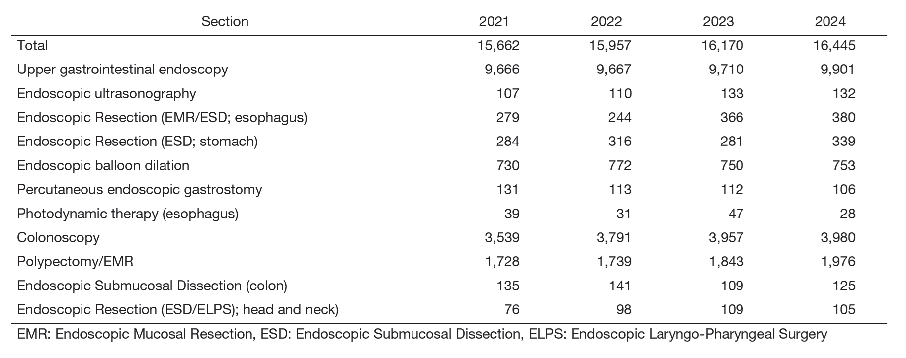 Table 1. Number of Patients