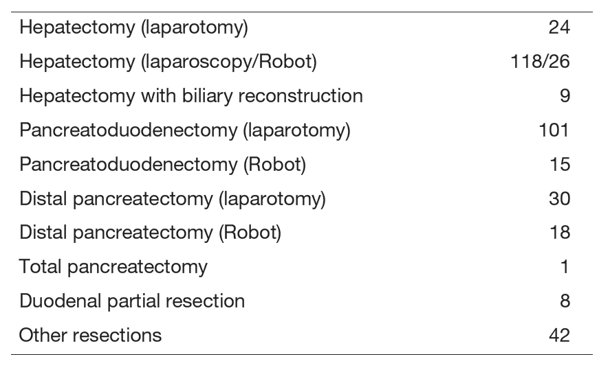 Table 2. Type of procedure