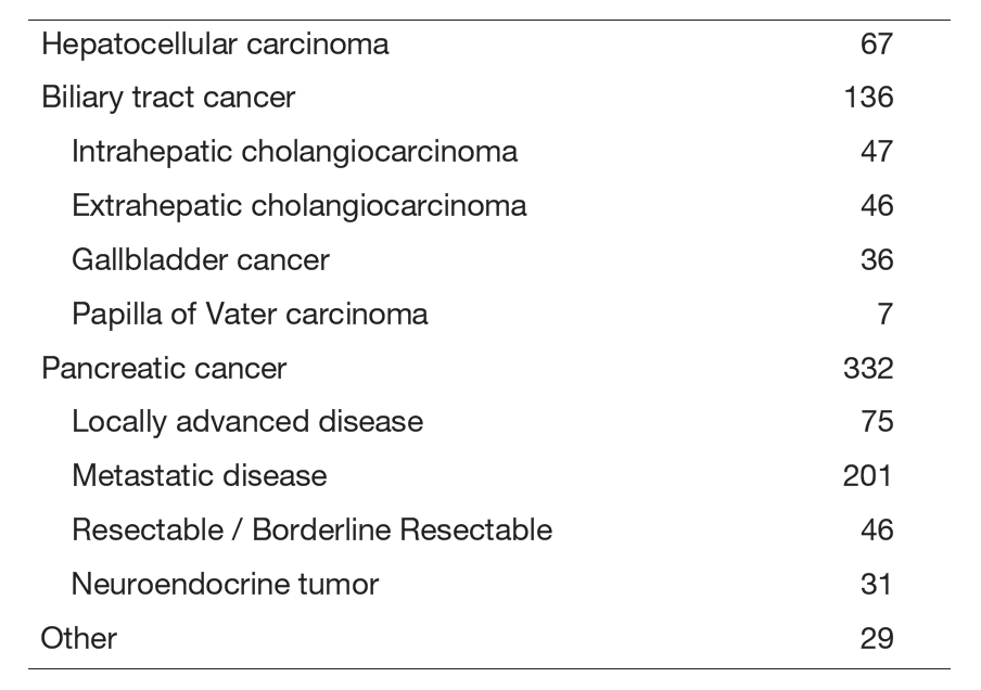 Table 1. Number of patients