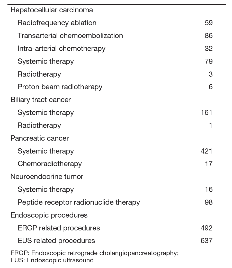 Table 2. Type of procedure