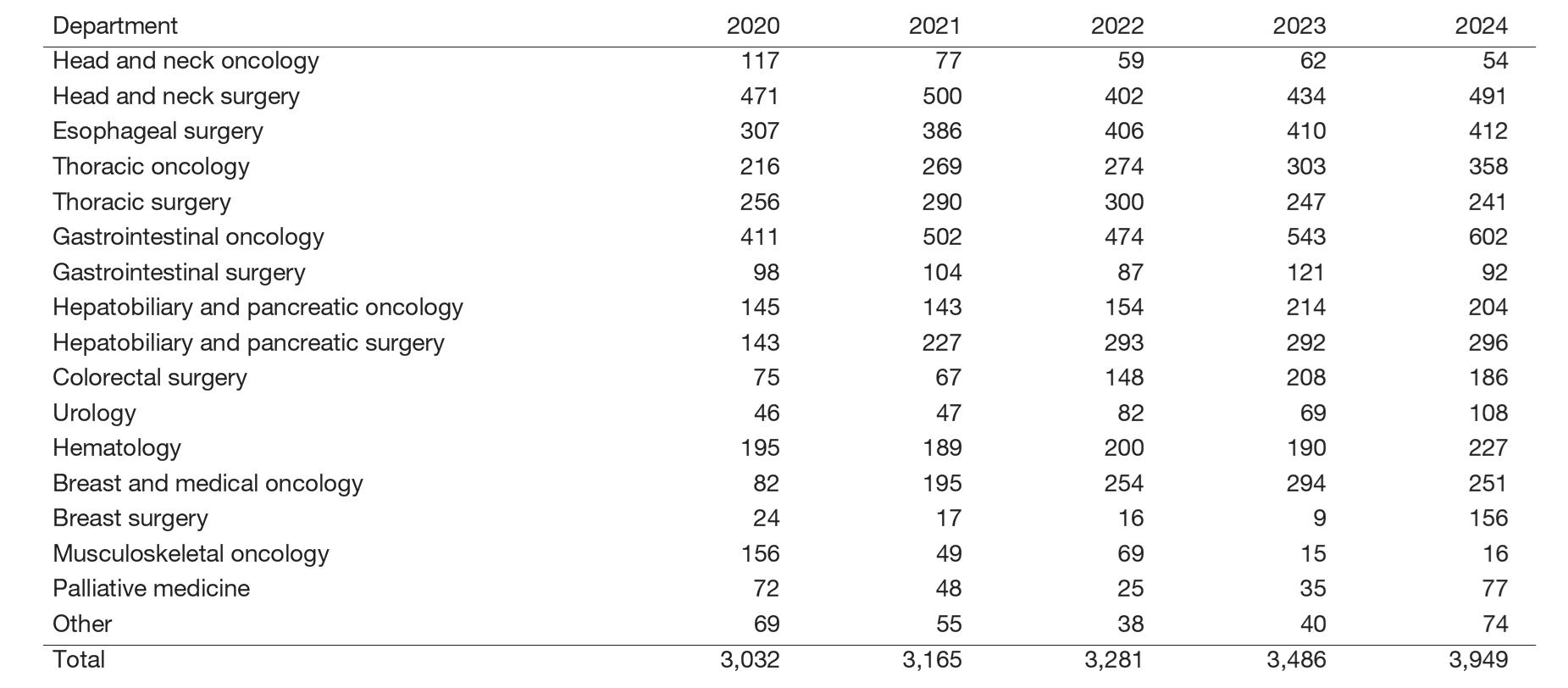 Table 1. Number of patients enrolled for rehabilitation.