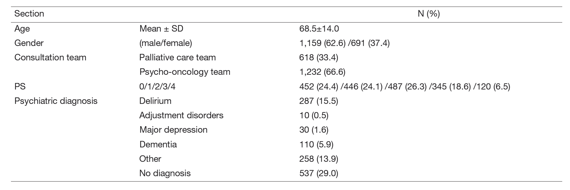 Table 1. Supportive care team consultation data (n=1,850; April 2024 to March 2025)