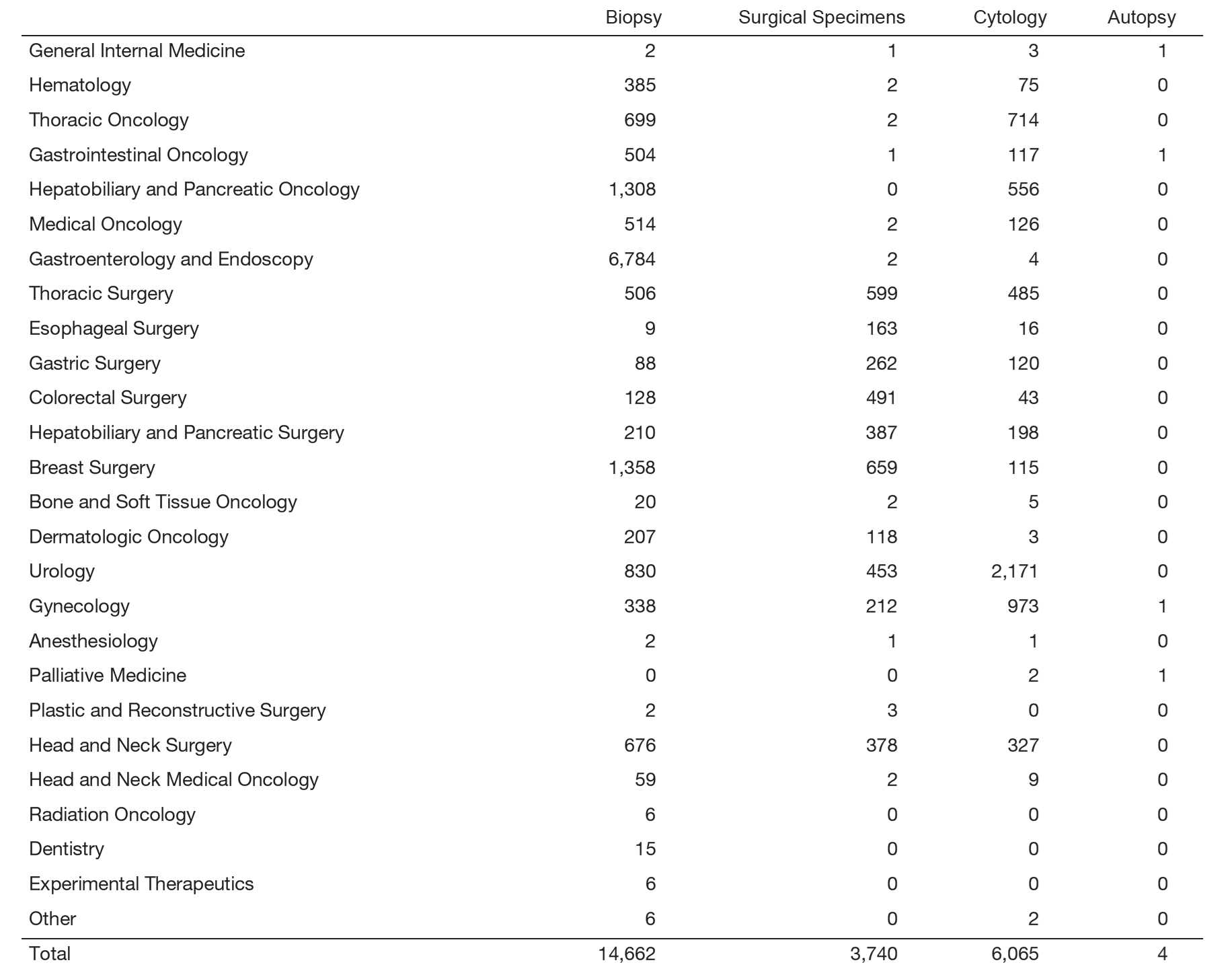 Table 1. Number of pathology and cytology samples examined in the Department of Pathology in 2024